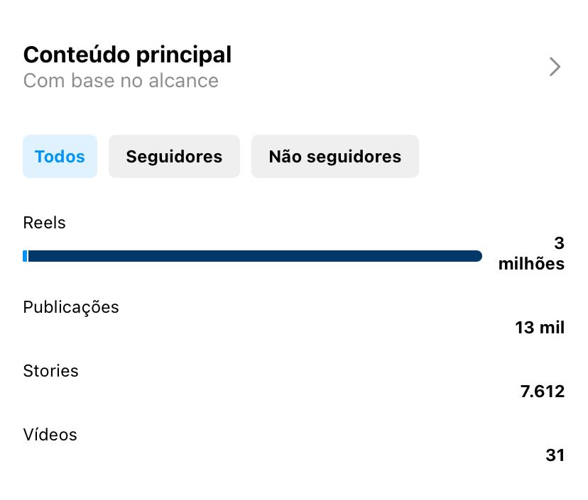 Reels com até 3 milhões de alcance