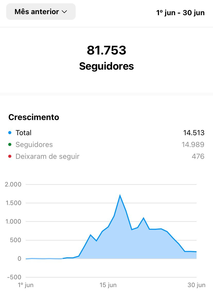 Mais de 80 mil seguidores